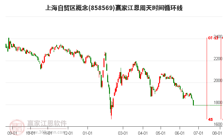 上海自贸区概念江恩周天时间循环线工具