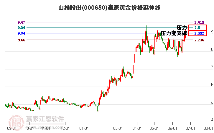 000680山推股份黄金价格延伸线工具