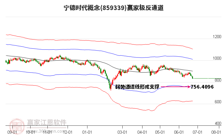 859339宁德时代赢家极反通道工具