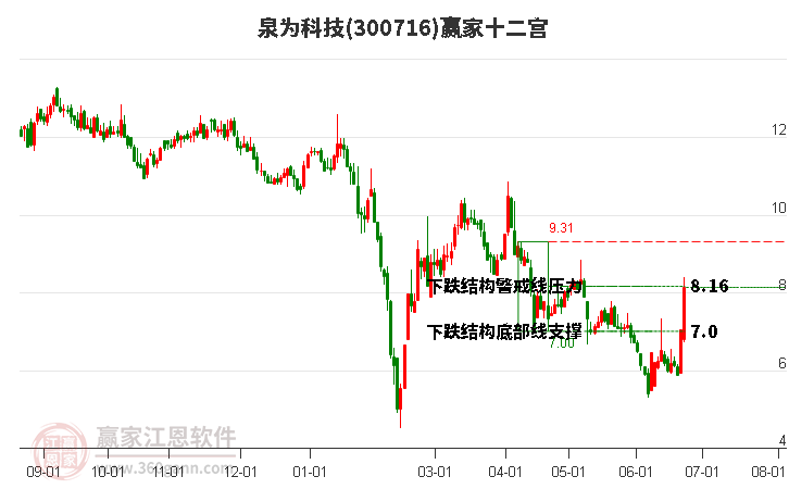 300716泉为科技赢家十二宫工具