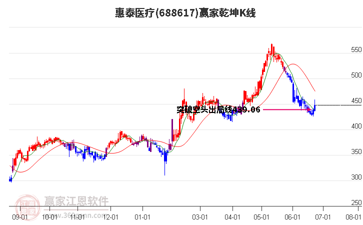 688617惠泰醫(yī)療贏家乾坤K線工具