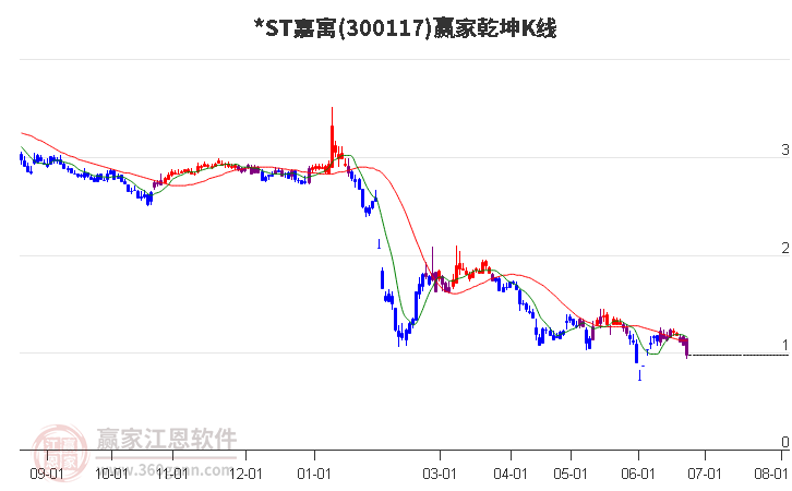 300117*ST嘉寓赢家乾坤K线工具