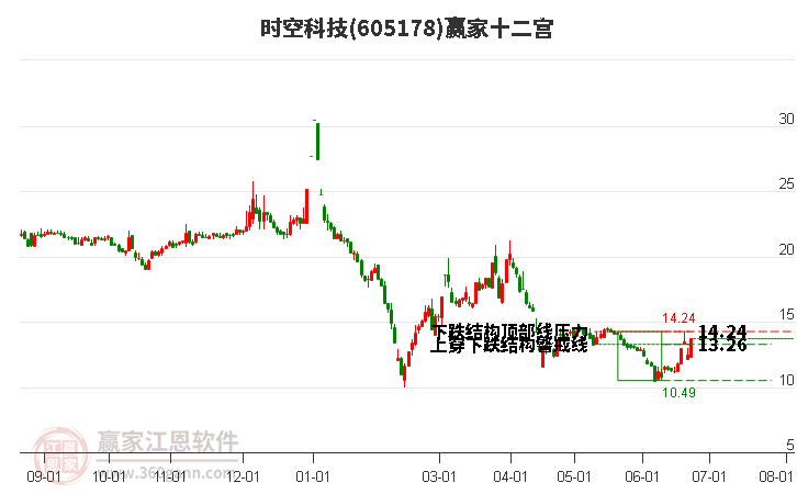 605178時空科技贏家十二宮工具