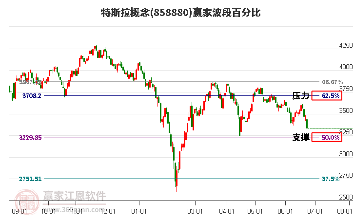 特斯拉概念波段百分比工具