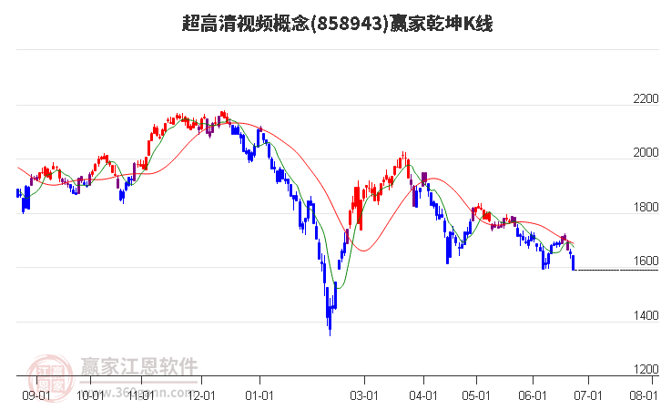 858943超高清视频赢家乾坤K线工具