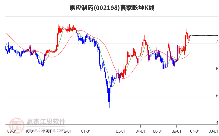 002198嘉應(yīng)制藥贏家乾坤K線工具 002198嘉應(yīng)制藥贏家乾坤K線工具