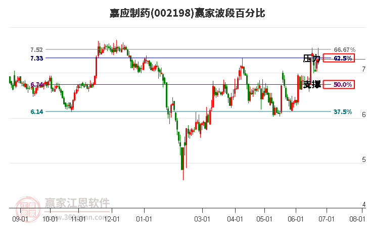 002198嘉應(yīng)制藥波段百分比工具 002198嘉應(yīng)制藥波段百分比工具