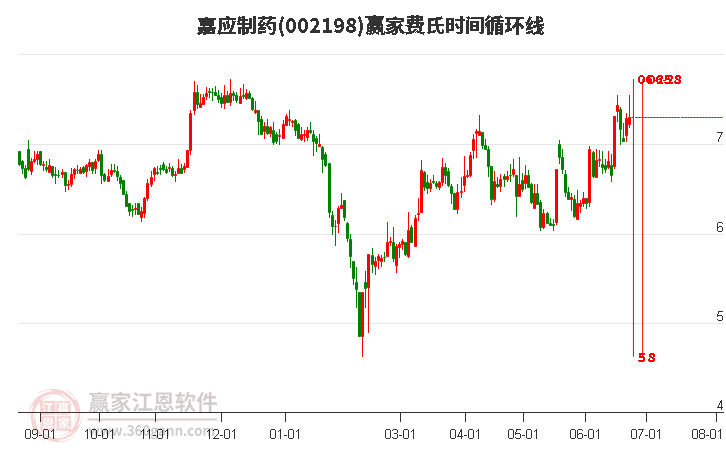 002198嘉應(yīng)制藥費氏時間循環(huán)線工具 002198嘉應(yīng)制藥費氏時間循環(huán)線工具