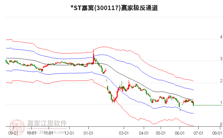 300117*ST嘉寓赢家极反通道工具