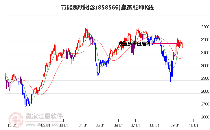 858566節能照明贏家乾坤K線工具