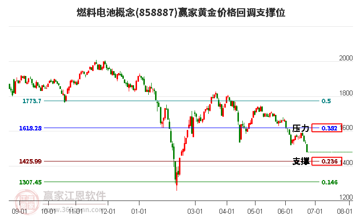燃料电池概念黄金价格回调支撑位工具