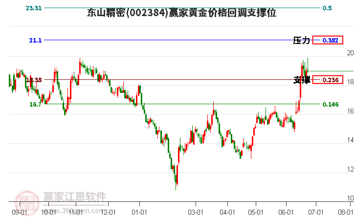 002384東山精密黃金價格回調支撐位工具