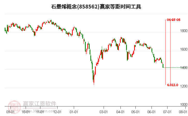 石墨烯概念等距时间周期线工具