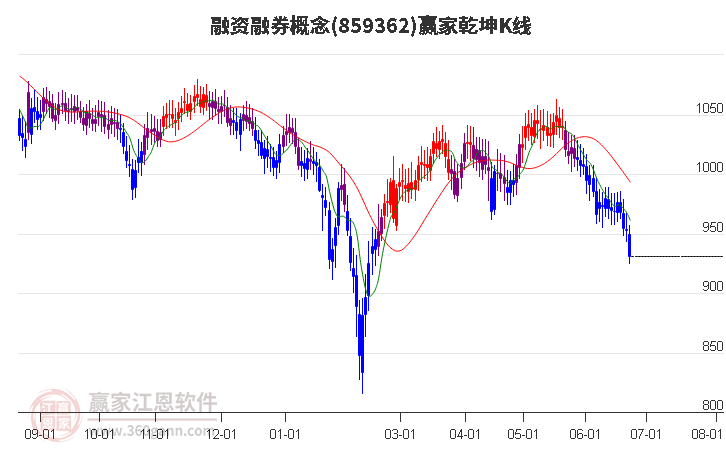 859362融资融券赢家乾坤K线工具