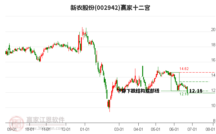 002942新农股份赢家十二宫工具