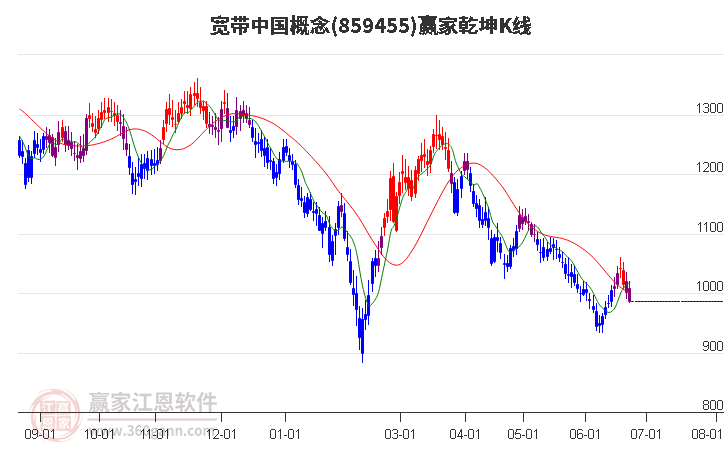 859455宽带中国赢家乾坤K线工具