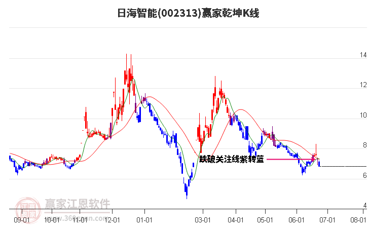 002313日海智能赢家乾坤K线工具