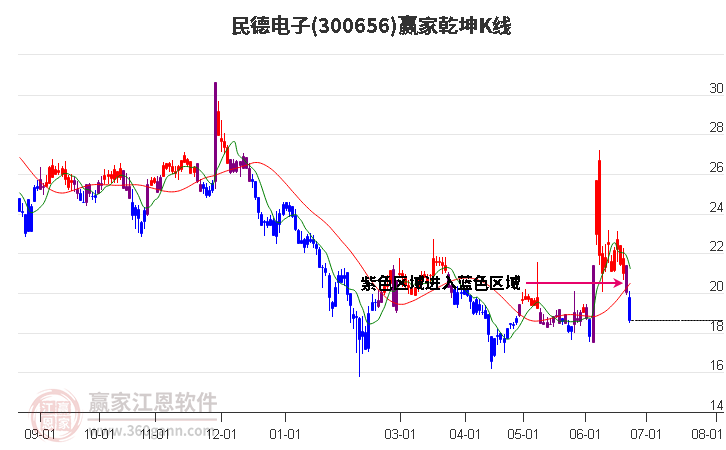 300656民德电子赢家乾坤K线工具