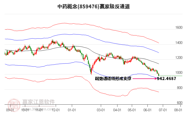 859476中药赢家极反通道工具