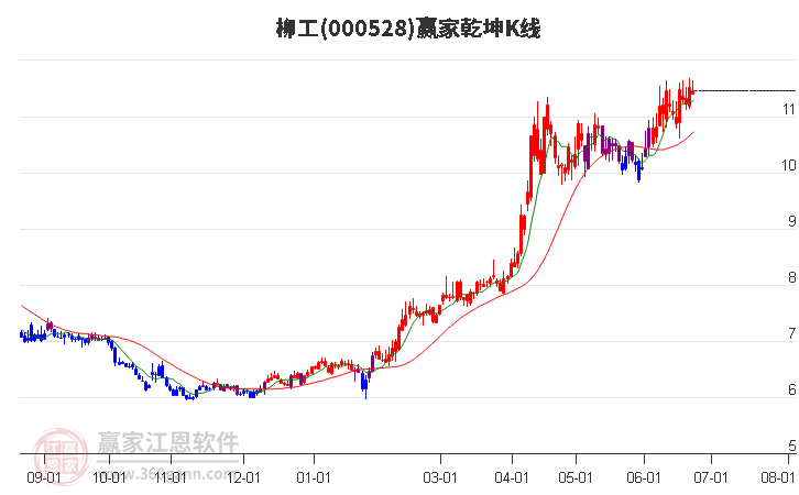 000528柳工赢家乾坤K线工具