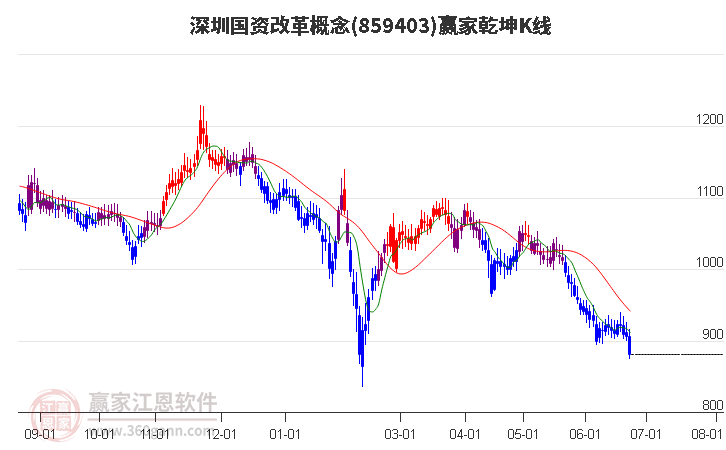 859403深圳国资改革赢家乾坤K线工具