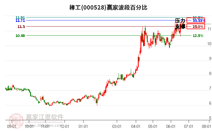 000528柳工波段百分比工具