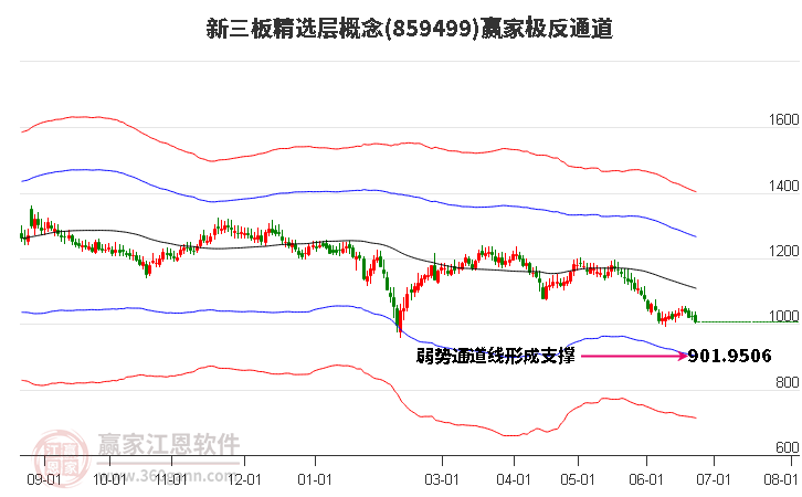 859499新三板精选层赢家极反通道工具