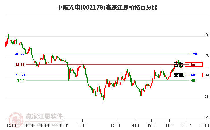 002179中航光电江恩价格百分比工具