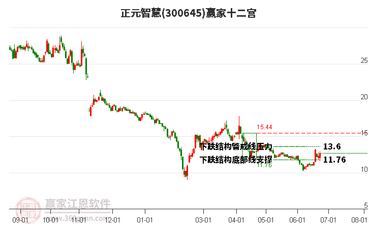 300645正元智慧赢家十二宫工具