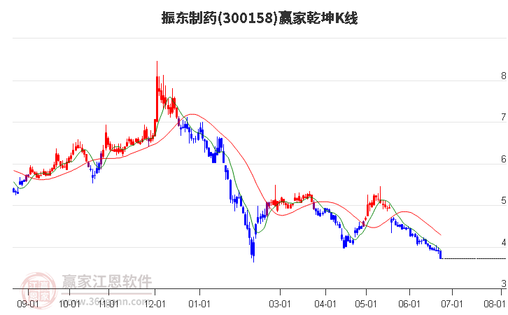 300158振东制药赢家乾坤K线工具