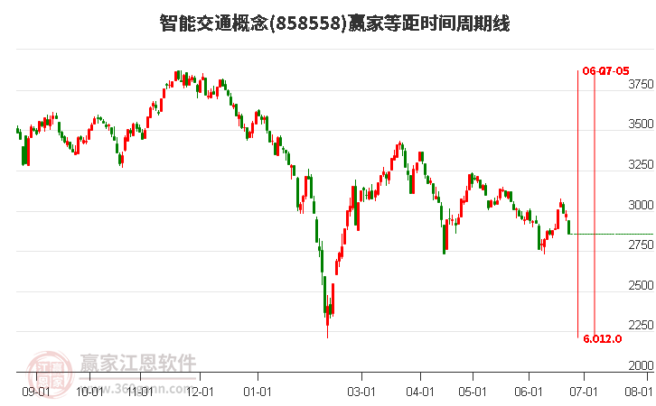 智能交通概念等距时间周期线工具