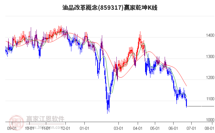 859317油品改革赢家乾坤K线工具