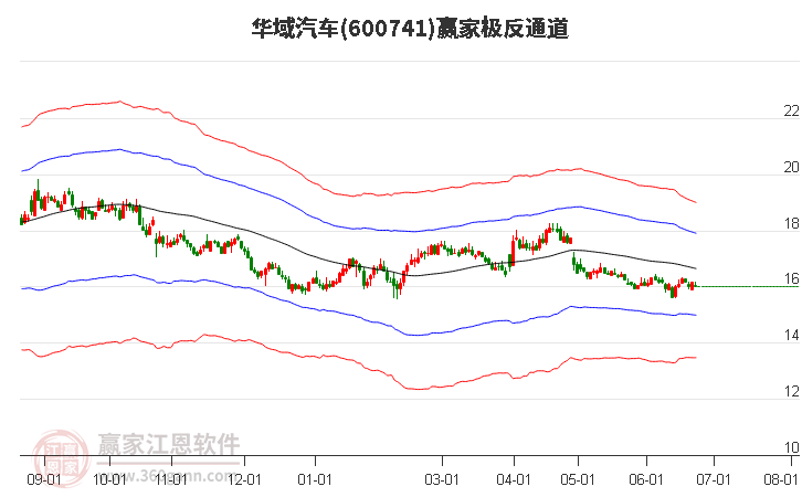 600741华域汽车赢家极反通道工具