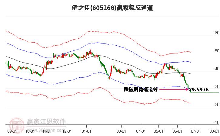 605266健之佳赢家极反通道工具