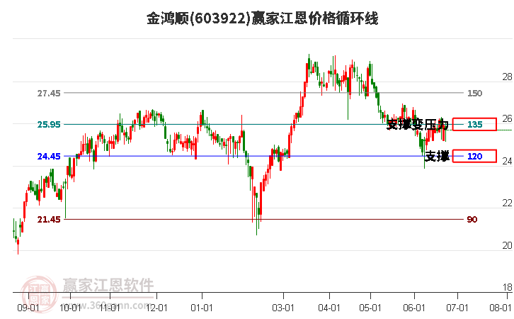 603922金鸿顺江恩价格循环线工具