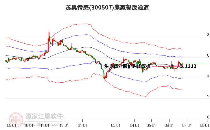 300507苏奥传感赢家极反通道工具