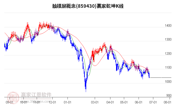 859430触摸屏赢家乾坤K线工具