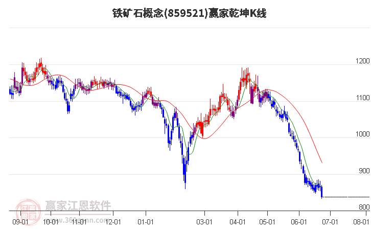 859521鐵礦石贏家乾坤K線工具