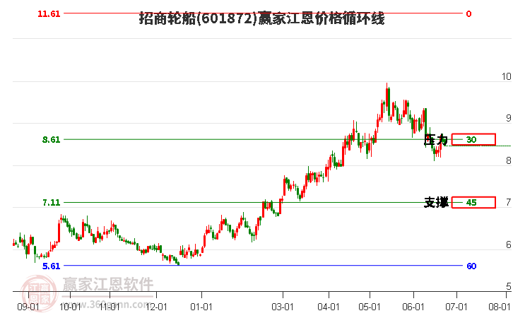 601872招商輪船江恩價格循環(huán)線工具