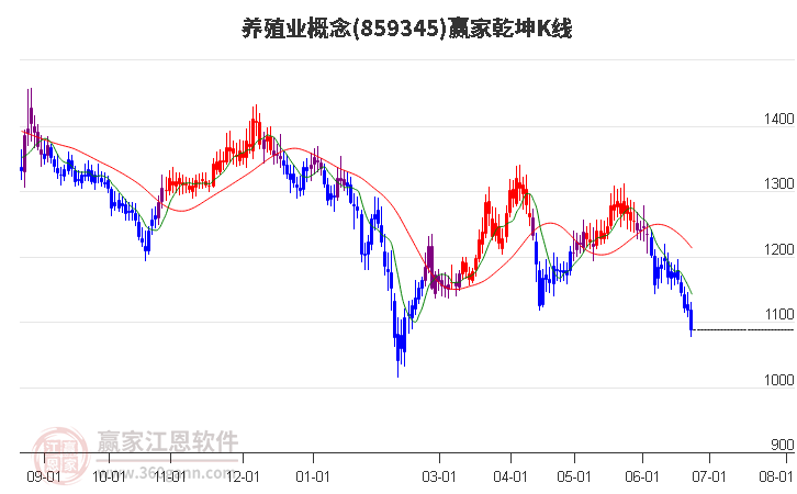 859345养殖业赢家乾坤K线工具