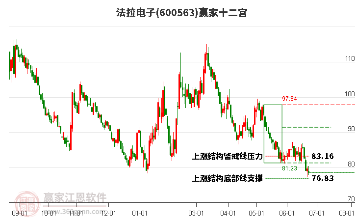 600563法拉電子贏家十二宮工具