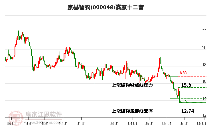 000048京基智农赢家十二宫工具