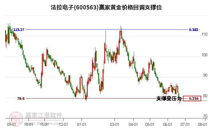 600563法拉電子黃金價(jià)格回調(diào)支撐位工具