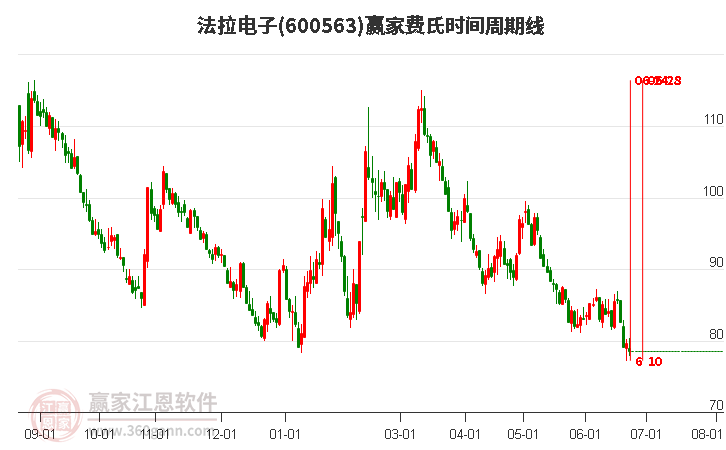 600563法拉電子費(fèi)氏時(shí)間周期線工具