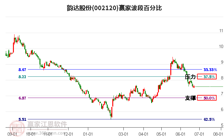 002120韵达股份波段百分比工具