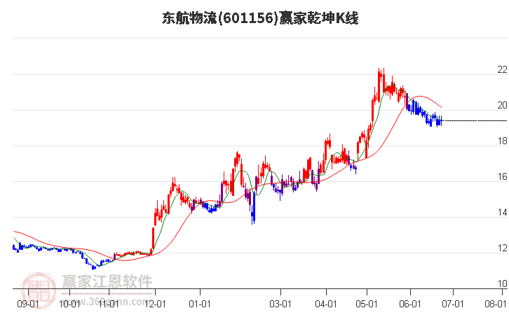 601156东航物流赢家乾坤K线工具