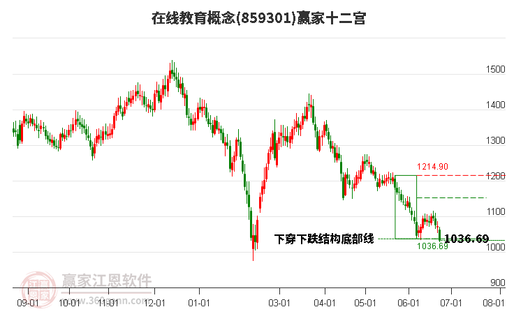 859301在线教育赢家十二宫工具