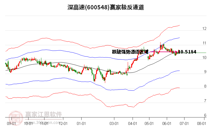600548深高速赢家极反通道工具