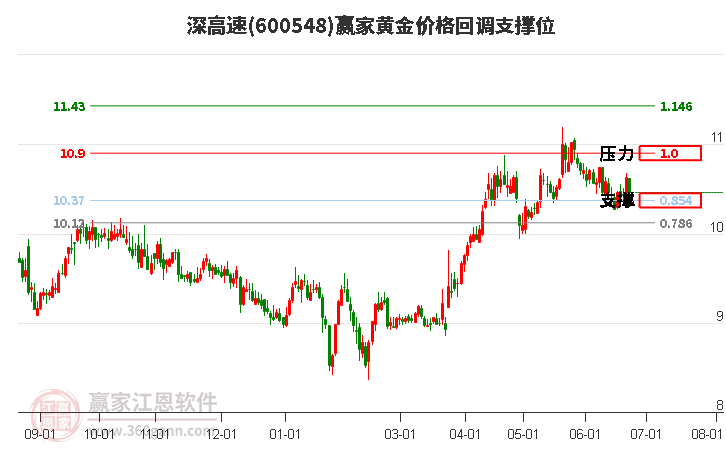 600548深高速黄金价格回调支撑位工具