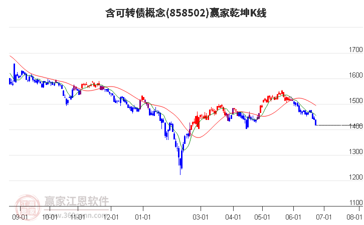 858502含可转债赢家乾坤K线工具